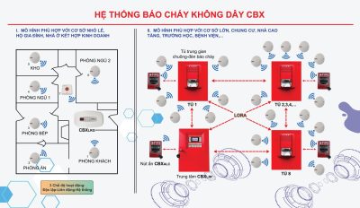 Thiet bi bao chay khong day