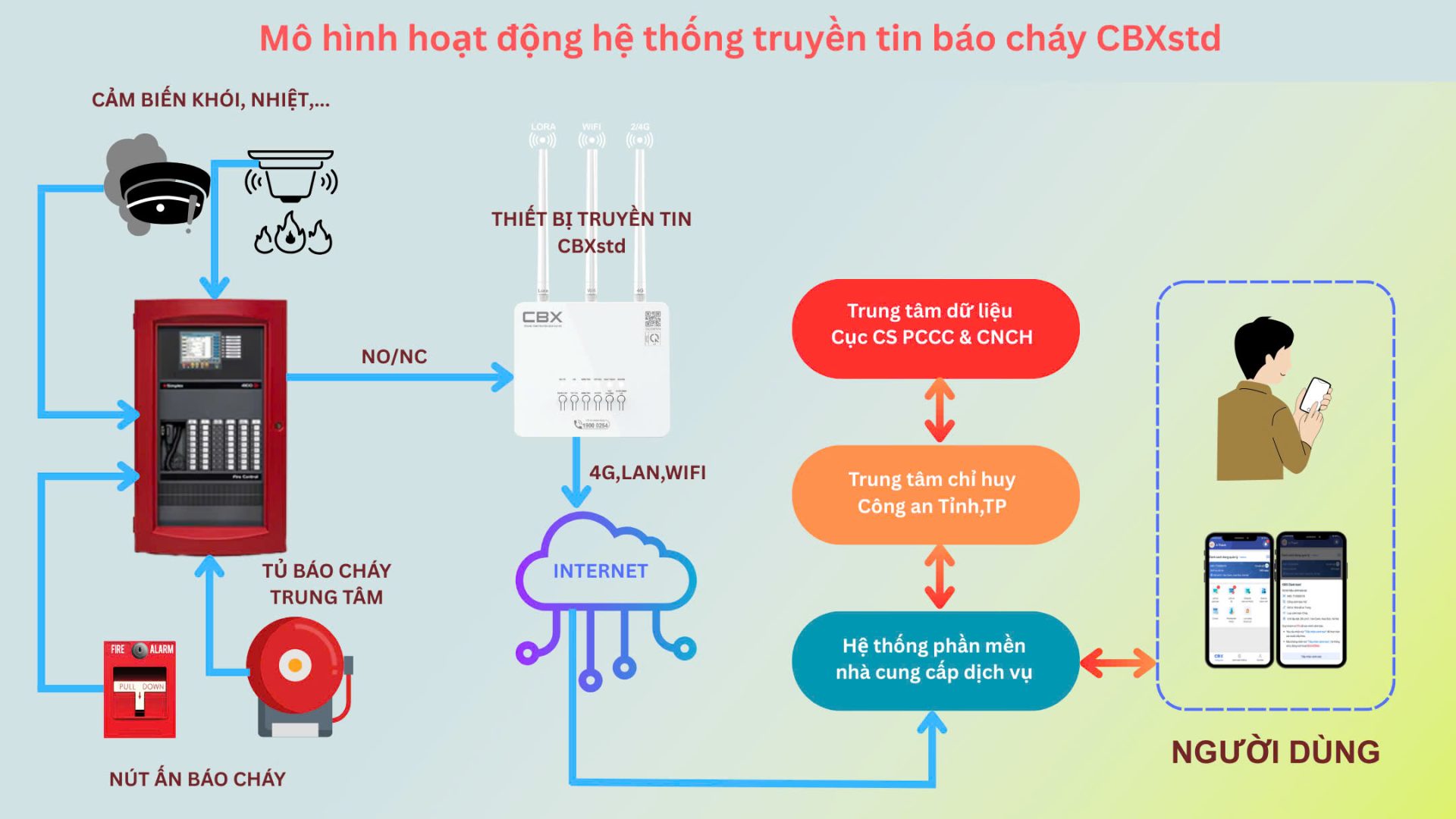 mo hinh truyen tin